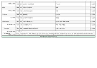 1
              3.689 (5,89%)   1465 7021 MARCIO CHIANELLO                                  PT do B                                       0   0,00 %
                                   0
Nulos                         1466 1072 VANDER DANTAS                                     PRB                                           0   0,00 %
                                   8
              3.743 (5,98%)   1467 2102 LUCIANA ARAÚJO                                    PCB                                           0   0,00 %
                                   1
Pendentes                     1468 7010 BIRINHA                                           PT do B                                       0   0,00 %
                                   0
                  0 (0,00%)   1469 1502 SANDRO MOREIRA                                    PMDB                                          0   0,00 %
                                   0
Votos Válidos                 1470 4519 ELIEL DA FORTEX                                   PSDB - PPS / DEM / PSDB                       0   0,00 %
                                   9
            55.195 (88,13%)   1471 1413 MARCO RUFINO                                      PTB - PTB / PSDC                              0   0,00 %
                                   0
    Nominais                  1472 1445 EDUARDO NOGUEIRA KADU                             PTB - PTB / PSDC                              0   0,00 %
                                   6
         50.610 (91,69%)      * Eleito
    de Legenda                O(s) candidato(s) que aparece(m) com zero voto pode(m) não ter votação ou estar em uma das seguintes situações:
           4.585 (8,31%)      indeferido com recurso ou indeferimento, renúncia ou falecimento após a preparação de urnas.
                                                                RESULTADO SUJEITO A ALTERAÇÃO
 