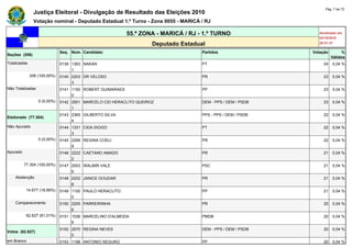 Pág. 7 de 72
               Justiça Eleitoral - Divulgação de Resultado das Eleições 2010
               Votação nominal - Deputado Estadual 1.º Turno - Zona 0055 - MARICÁ / RJ

                                                           55.ª ZONA - MARICÁ / RJ - 1.º TURNO                  Atualizado em
                                                                                                                03/10/2010
                                                                    Deputado Estadual                           20:21:37

                              Seq. Núm. Candidato                                   Partidos                 Votação        %
Seções (206)
                                                                                                                       Válidos
Totalizadas                   0139 1363 NAKAN                                       PT                            24   0,04 %
                                   1
              206 (100,00%)   0140 2203 DR VELOSO                                   PR                            23   0,04 %
                                   3
Não Totalizadas               0141 1150 ROBERT GUIMARAES                            PP                            23   0,04 %
                                   0
                  0 (0,00%)   0142 2501 MARCELO CID HERACLITO QUEIROZ               DEM - PPS / DEM / PSDB        23   0,04 %
                                   1
                              0143 2365 GILBERTO SILVA                              PPS - PPS / DEM / PSDB        22   0,04 %
Eleitorado (77.304)
                                   4
Não Apurado                   0144 1331 CIDA DIOGO                                  PT                            22   0,04 %
                                   3
                  0 (0,00%)   0145 2299 REGINA COELI                                PR                            22   0,04 %
                                   9
Apurado                       0146 2222 CAETANO AMADO                               PR                            21   0,04 %
                                   2
          77.304 (100,00%)    0147 2003 WALMIR VALE                                 PSC                           21   0,04 %
                                   6
    Abstenção                 0148 2202 JANICE GOUDAR                               PR                            21   0,04 %
                                   8
           14.677 (18,99%)    0149 1100 PAULO HERACLITO                             PP                            21   0,04 %
                                   0
    Comparecimento            0150 2255 PARREIRINHA                                 PR                            20   0,04 %
                                   6
           62.627 (81,01%)    0151 1536 MARCELINO D'ALMEIDA                         PMDB                          20   0,04 %
                                   9
                              0152 2570 REGINA NEVES                                DEM - PPS / DEM / PSDB        20   0,04 %
Votos (62.627)
                                   0
em Branco                     0153 1198 ANTONIO SEGURO                              PP                            20   0,04 %
 
