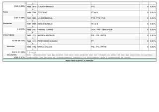 7
              3.689 (5,89%)   1488 3619 CLAUDIO BRANCO                                    PTC                                           0   0,00 %
                                   0
Nulos                         1489 7044 TEIXEIRAO                                         PT do B                                       0   0,00 %
                                   4
              3.743 (5,98%)   1490 1923 LELECO MARCAL                                     PTN - PTN / PHS                               0   0,00 %
                                   3
Pendentes                     1491 6565 DENILSON MELO                                     PC do B                                       0   0,00 %
                                   0
                  0 (0,00%)   1492 2567 FABIANE TORRES                                    DEM - PPS / DEM / PSDB                        0   0,00 %
                                   8
Votos Válidos                 1493 1732 ANDREIA ANDRADE                                   PSL - PSL / PRTB                              0   0,00 %
                                   3
            55.195 (88,13%)   1494 1313 PROFESSOR ADRIANO                                 PT                                            0   0,00 %
                                   6
    Nominais                  1495 1752 MARCIA SALLES                                     PSL - PSL / PRTB                              0   0,00 %
                                   1
         50.610 (91,69%)      * Eleito
    de Legenda                O(s) candidato(s) que aparece(m) com zero voto pode(m) não ter votação ou estar em uma das seguintes situações:
           4.585 (8,31%)      indeferido com recurso ou indeferimento, renúncia ou falecimento após a preparação de urnas.
                                                                RESULTADO SUJEITO A ALTERAÇÃO
 