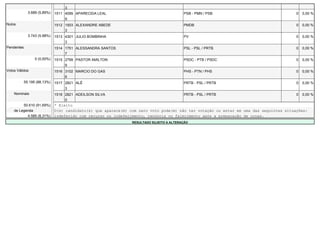 3
              3.689 (5,89%)   1511 4099 APARECIDA LEAL                                    PSB - PMN / PSB                               0   0,00 %
                                   9
Nulos                         1512 1503 ALEXANDRE ABEDE                                   PMDB                                          0   0,00 %
                                   3
              3.743 (5,98%)   1513 4301 JULIO BOMBINHA                                    PV                                            0   0,00 %
                                   3
Pendentes                     1514 1751 ALESSANDRA SANTOS                                 PSL - PSL / PRTB                              0   0,00 %
                                   7
                  0 (0,00%)   1515 2799 PASTOR AMILTON                                    PSDC - PTB / PSDC                             0   0,00 %
                                   9
Votos Válidos                 1516 3102 MARCIO DO GAS                                     PHS - PTN / PHS                               0   0,00 %
                                   6
            55.195 (88,13%)   1517 2821 ALÊ                                               PRTB - PSL / PRTB                             0   0,00 %
                                   3
    Nominais                  1518 2821 ADEILSON SILVA                                    PRTB - PSL / PRTB                             0   0,00 %
                                   0
         50.610 (91,69%)      * Eleito
    de Legenda                O(s) candidato(s) que aparece(m) com zero voto pode(m) não ter votação ou estar em uma das seguintes situações:
           4.585 (8,31%)      indeferido com recurso ou indeferimento, renúncia ou falecimento após a preparação de urnas.
                                                                RESULTADO SUJEITO A ALTERAÇÃO
 