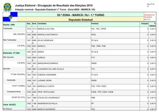 Pág. 67 de
               Justiça Eleitoral - Divulgação de Resultado das Eleições 2010                                        72

               Votação nominal - Deputado Estadual 1.º Turno - Zona 0055 - MARICÁ / RJ

                                                          55.ª ZONA - MARICÁ / RJ - 1.º TURNO                    Atualizado em
                                                                                                                 03/10/2010
                                                                    Deputado Estadual                            20:21:37

                              Seq. Núm. Candidato                                   Partidos                  Votação        %
Seções (206)
                                                                                                                        Válidos
Totalizadas                   1519 1713 MARCELO DO TAXI                             PSL - PSL / PRTB                0   0,00 %
                                   3
              206 (100,00%)   1520 5066 MARCELO MOTORISTA                           PSOL                            0   0,00 %
                                   6
Não Totalizadas               1521 6569 SILVIO HENRIQUE                             PC do B                         0   0,00 %
                                   6
                  0 (0,00%)   1522 4001 MANOLO                                      PSB - PMN / PSB                 0   0,00 %
                                   3
                              1523 6525 NANDA                                       PC do B                         0   0,00 %
Eleitorado (77.304)
                                   7
Não Apurado                   1524 3600 CARECA                                      PTC                             0   0,00 %
                                   6
                  0 (0,00%)   1525 1543 MARQUINHOS BARROS                           PMDB                            0   0,00 %
                                   2
Apurado                       1526 3667 CLAUDINHO DA LARA VILLELA                   PTC                             0   0,00 %
                                   7
          77.304 (100,00%)    1527 7003 ROBSON VANDAMME                             PT do B                         0   0,00 %
                                   7
    Abstenção                 1528 1531 LUZIANE VIEIRA                              PMDB                            0   0,00 %
                                   3
           14.677 (18,99%)    1529 1421 MARCELLO COSTA                              PTB - PTB / PSDC                0   0,00 %
                                   5
    Comparecimento            1530 4520 PROF.TERTULIANO                             PSDB - PPS / DEM / PSDB         0   0,00 %
                                   0
           62.627 (81,01%)    1531 1089 OTAVIO DO CHURRASCO                         PRB                             0   0,00 %
                                   9
                              1532 1188 ANDERSON DE PAULA                           PP                              0   0,00 %
Votos (62.627)
                                   8
em Branco                     1533 2088 MARCIO NAZARENO                             PSC                             0   0,00 %
 