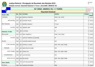 Pág. 68 de
               Justiça Eleitoral - Divulgação de Resultado das Eleições 2010                                       72

               Votação nominal - Deputado Estadual 1.º Turno - Zona 0055 - MARICÁ / RJ

                                                           55.ª ZONA - MARICÁ / RJ - 1.º TURNO                  Atualizado em
                                                                                                                03/10/2010
                                                                    Deputado Estadual                           20:21:37

                              Seq. Núm. Candidato                                   Partidos                 Votação        %
Seções (206)
                                                                                                                       Válidos
Totalizadas                   1542 2828 MARCELO PEREIRA                             PRTB - PSL / PRTB              0   0,00 %
                                   0
              206 (100,00%)   1543 2062 ROGÉRIO ROCAL                               PSC                            0   0,00 %
                                   0
Não Totalizadas               1544 7010 ANDREA VASSALO                              PT do B                        0   0,00 %
                                   5
                  0 (0,00%)   1545 1033 JANAINA JANE                                PRB                            0   0,00 %
                                   3
                              1546 4389 CLAYSOUL                                    PV                             0   0,00 %
Eleitorado (77.304)
                                   8
Não Apurado                   1547 2745 PROF. MARCELO                               PSDC - PTB / PSDC              0   0,00 %
                                   7
                  0 (0,00%)   1548 1111 CAPITAO TENENTE ALEXANDRE                   PP                             0   0,00 %
                                   9
Apurado                       1549 2010 LEANDRO MANES DUQUE                         PSC                            0   0,00 %
                                   4
          77.304 (100,00%)    1550 2522 PATRICIA LUCENA                             DEM - PPS / DEM / PSDB         0   0,00 %
                                   1
    Abstenção                 1551 4466 MARCONE DA KOMBI                            PRP                            0   0,00 %
                                   6
           14.677 (18,99%)    1552 2587 PEDRO VAZ                                   DEM - PPS / DEM / PSDB         0   0,00 %
                                   7
    Comparecimento            1553 2027 LUIS ESTEVES                                PSC                            0   0,00 %
                                   1
           62.627 (81,01%)    1554 2538 MC GELEIA                                   DEM - PPS / DEM / PSDB         0   0,00 %
                                   4
                              1555 1374 CLEYTON VALENTIM                            PT                             0   0,00 %
Votos (62.627)
                                   2
em Branco                     1556 1033 GUSTAVO AFFONSO                             PRB                            0   0,00 %
 