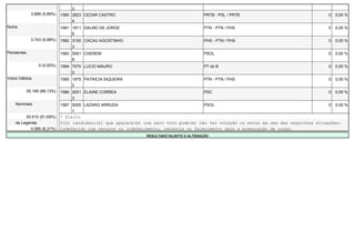 3
              3.689 (5,89%)   1580 2823 CEZAR CASTRO                                      PRTB - PSL / PRTB                             0   0,00 %
                                   4
Nulos                         1581 1911 DALMO DE JORGE                                    PTN - PTN / PHS                               0   0,00 %
                                   6
              3.743 (5,98%)   1582 3100 CACAU AGOSTINHO                                   PHS - PTN / PHS                               0   0,00 %
                                   3
Pendentes                     1583 5061 CHEREM                                            PSOL                                          0   0,00 %
                                   8
                  0 (0,00%)   1584 7070 LUCIO MAURO                                       PT do B                                       0   0,00 %
                                   0
Votos Válidos                 1585 1975 PATRICIA SIQUEIRA                                 PTN - PTN / PHS                               0   0,00 %
                                   2
            55.195 (88,13%)   1586 2051 ELAINE CORREA                                     PSC                                           0   0,00 %
                                   3
    Nominais                  1587 5005 LAZARO ARRUDA                                     PSOL                                          0   0,00 %
                                   1
         50.610 (91,69%)      * Eleito
    de Legenda                O(s) candidato(s) que aparece(m) com zero voto pode(m) não ter votação ou estar em uma das seguintes situações:
           4.585 (8,31%)      indeferido com recurso ou indeferimento, renúncia ou falecimento após a preparação de urnas.
                                                                RESULTADO SUJEITO A ALTERAÇÃO
 