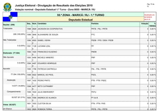 Pág. 70 de
               Justiça Eleitoral - Divulgação de Resultado das Eleições 2010                                          72

               Votação nominal - Deputado Estadual 1.º Turno - Zona 0055 - MARICÁ / RJ

                                                             55.ª ZONA - MARICÁ / RJ - 1.º TURNO                   Atualizado em
                                                                                                                   03/10/2010
                                                                     Deputado Estadual                             20:21:37

                              Seq. Núm. Candidato                                     Partidos                  Votação        %
Seções (206)
                                                                                                                          Válidos
Totalizadas                   1588 2828 JACKSON DA COOPERATIVA                        PRTB - PSL / PRTB               0   0,00 %
                                   1
              206 (100,00%)   1589 3646 ALEXANDRE DE SOUZA                            PTC                             0   0,00 %
                                   4
Não Totalizadas               1590 4500 ISABEL VIEIRA                                 PSDB - PPS / DEM / PSDB         0   0,00 %
                                   2
                  0 (0,00%)   1591 1126 LUCIANA LEAL                                  PP                              0   0,00 %
                                   0
                              1592 1520 FRANCISCO EUGENIO                             PMDB                            0   0,00 %
Eleitorado (77.304)
                                   0
Não Apurado                   1593 4456 MICHELE MINEIRO                               PRP                             0   0,00 %
                                   7
                  0 (0,00%)   1594 4407 EDUARDO HENRIQUE                              PRP                             0   0,00 %
                                   0
Apurado                       1595 1798 PATRICIA CASTRIOLA                            PSL - PSL / PRTB                0   0,00 %
                                   7
          77.304 (100,00%)    1596 5022 MARCEL DO PSOL                                PSOL                            0   0,00 %
                                   2
    Abstenção                 1597 1432 PEDRO PINTO                                   PTB - PTB / PSDC                0   0,00 %
                                   1
           14.677 (18,99%)    1598 4477 NETO CATRAMBY                                 PRP                             0   0,00 %
                                   9
    Comparecimento            1599 1644 JULIA EBERHARDT                               PSTU                            0   0,00 %
                                   4
           62.627 (81,01%)    1600 7056 ANDREA DO ALIANCA                             PT do B                         0   0,00 %
                                   2
                              1601 1933 CLEITON SILVA                                 PTN - PTN / PHS                 0   0,00 %
Votos (62.627)
                                   9
em Branco                     1602 2829 ROBSON TERRA                                  PRTB - PSL / PRTB               0   0,00 %
 