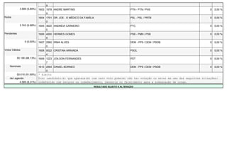 9
              3.689 (5,89%)   1603 1978 ANDRE MARTINS                                         PTN - PTN / PHS                           0   0,00 %
                                   9
Nulos                         1604 1701 DR. JOE - O MÉDICO DA FAMÍLIA                         PSL - PSL / PRTB                          0   0,00 %
                                   0
              3.743 (5,98%)   1605 3620 ANDREIA CARNEIRO                                      PTC                                       0   0,00 %
                                   5
Pendentes                     1606 4000 HERMES GOMES                                          PSB - PMN / PSB                           0   0,00 %
                                   9
                  0 (0,00%)   1607 2560 IRMA ALVES                                            DEM - PPS / DEM / PSDB                    0   0,00 %
                                   0
Votos Válidos                 1608 5022 CRISTINA MIRANDA                                      PSOL                                      0   0,00 %
                                   4
            55.195 (88,13%)   1609 1223 JOILSON FERNANDES                                     PDT                                       0   0,00 %
                                   7
    Nominais                  1610 2564 DANIEL BORNEO                                         DEM - PPS / DEM / PSDB                    0   0,00 %
                                   0
         50.610 (91,69%)      * Eleito
    de Legenda                O(s) candidato(s) que aparece(m) com zero voto pode(m) não ter votação ou estar em uma das seguintes situações:
           4.585 (8,31%)      indeferido com recurso ou indeferimento, renúncia ou falecimento após a preparação de urnas.
                                                                    RESULTADO SUJEITO A ALTERAÇÃO
 