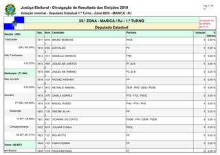 Pág. 71 de
               Justiça Eleitoral - Divulgação de Resultado das Eleições 2010                                         72

               Votação nominal - Deputado Estadual 1.º Turno - Zona 0055 - MARICÁ / RJ

                                                            55.ª ZONA - MARICÁ / RJ - 1.º TURNO                   Atualizado em
                                                                                                                  03/10/2010
                                                                    Deputado Estadual                             20:21:37

                              Seq. Núm. Candidato                                    Partidos                  Votação        %
Seções (206)
                                                                                                                         Válidos
Totalizadas                   1611 5015 BRUNO MOREIRA                                PSOL                            0   0,00 %
                                   7
              206 (100,00%)   1612 4302 EDEVALDO                                     PV                              0   0,00 %
                                   4
Não Totalizadas               1613 1011 DANIELLE AMANCIO                             PRB                             0   0,00 %
                                   1
                  0 (0,00%)   1614 7097 JAQUELINE SANTOS                             PT do B                         0   0,00 %
                                   0
                              1615 6581 JAQUELINE RAMIRO                             PC do B                         0   0,00 %
Eleitorado (77.304)
                                   3
Não Apurado                   1616 1121 RACHEL KRISHNA                               PP                              0   0,00 %
                                   6
                  0 (0,00%)   1617 2512 NATHALIE AMARAL                              DEM - PPS / DEM / PSDB          0   0,00 %
                                   6
Apurado                       1618 1470 CAMILA SOARES                                PTB - PTB / PSDC                0   0,00 %
                                   9
          77.304 (100,00%)    1619 3131 MIGUEL RUSSO                                 PHS - PTN / PHS                 0   0,00 %
                                   9
    Abstenção                 1620 1130 SIMONE SILVA                                 PP                              0   0,00 %
                                   2
           14.677 (18,99%)    1621 4501 TICIANNE DO COUTO                            PSDB - PPS / DEM / PSDB         0   0,00 %
                                   3
    Comparecimento            1622 5015 JULIANA CUNHA                                PSOL                            0   0,00 %
                                   2
           62.627 (81,01%)    1623 1121 IRIS NETTO                                   PP                              0   0,00 %
                                   5
                              1624 1101 FABIO ZERBINI                                PP                              0   0,00 %
Votos (62.627)
                                   1
em Branco                     1625 1318 PAULA BICHARA                                PT                              0   0,00 %
 