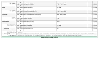 0
              3.689 (5,89%)   1626 1460 AMANDA DA COSTA                                      PTB - PTB / PSDC                           0   0,00 %
                                   9
Nulos                         1627 7000 ARIANA SOARES                                        PT do B                                    0   0,00 %
                                   4
              3.743 (5,98%)   1628 4080 BARBARA NASCIMENTO                                   PSB - PMN / PSB                            0   0,00 %
                                   3
Pendentes                     1629 4055 RENATO MONTEBELLO BONDIM                             PSB - PMN / PSB                            0   0,00 %
                                   5
                  0 (0,00%)   1630 1022 PAULO FARIAS                                         PRB                                        0   0,00 %
                                   5
Votos Válidos                 1631 5015 BARBARA COCARO                                       PSOL                                       0   0,00 %
                                   4
            55.195 (88,13%)   1632 6543 BIANCA SOUZA                                         PC do B                                    0   0,00 %
                                   3
    Nominais                  1633 4331 RODRIGO BRAGA                                        PV                                         0   0,00 %
                                   0
         50.610 (91,69%)      * Eleito
    de Legenda                O(s) candidato(s) que aparece(m) com zero voto pode(m) não ter votação ou estar em uma das seguintes situações:
           4.585 (8,31%)      indeferido com recurso ou indeferimento, renúncia ou falecimento após a preparação de urnas.
                                                                   RESULTADO SUJEITO A ALTERAÇÃO
 