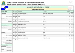 Pág. 72 de
               Justiça Eleitoral - Divulgação de Resultado das Eleições 2010                                           72

               Votação nominal - Deputado Estadual 1.º Turno - Zona 0055 - MARICÁ / RJ

                                                           55.ª ZONA - MARICÁ / RJ - 1.º TURNO                      Atualizado em
                                                                                                                    03/10/2010
                                                                   Deputado Estadual                                20:21:37

                              Seq. Núm. Candidato                                   Partidos                     Votação        %
Seções (206)
                                                                                                                           Válidos
Totalizadas                   1634 2340 THATIANE SANTORO                            PPS - PPS / DEM / PSDB             0       0,00 %
                                   3
              206 (100,00%)   1635 3690 PINA                                        PTC                                0       0,00 %
                                   1
Não Totalizadas               1636 3625 BRUNA CAMBRAIA                              PTC                                0       0,00 %
                                   5
                  0 (0,00%)   1637 7008 INGRID GUIMARAES CRUZ                       PT do B                            0       0,00 %
                                   4
                              1638 3622 VANESSA FOGACA                              PTC                                0       0,00 %
Eleitorado (77.304)
                                   9
Não Apurado                   1639 7026 PAULA FIGUEIREDO                            PT do B                            0       0,00 %
                                   2
                  0 (0,00%)   1640 5015 MAYARA ALVES                                PSOL                               0       0,00 %
                                   1
Apurado                       1641 4406 TAIANE ESTEVES                              PRP                                0       0,00 %
                                   6
          77.304 (100,00%)    1642 7050 EMANUELE SECCO                              PT do B                            0       0,00 %
                                   0
    Abstenção                 1643 3113 JORGINHO KATESPERO                          PHS - PTN / PHS                    0       0,00 %
                                   0
           14.677 (18,99%)    -    -    -                                           -                        -             -
    Comparecimento            -    -    -                                           -                        -             -
           62.627 (81,01%)    -    -    -                                           -                        -             -
Votos (62.627)                -    -    -                                           -                        -             -
em Branco                     -    -    -                                           -                        -             -
              3.689 (5,89%)   -    -    -                                           -                        -             -
Nulos                         -    -    -                                           -                        -             -
              3.743 (5,98%)   -    -    -                                           -                        -             -
 