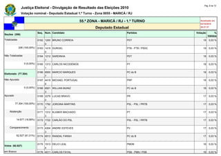 Pág. 8 de 72
               Justiça Eleitoral - Divulgação de Resultado das Eleições 2010
               Votação nominal - Deputado Estadual 1.º Turno - Zona 0055 - MARICÁ / RJ

                                                           55.ª ZONA - MARICÁ / RJ - 1.º TURNO            Atualizado em
                                                                                                          03/10/2010
                                                                   Deputado Estadual                      20:21:37

                              Seq. Núm. Candidato                                   Partidos           Votação        %
Seções (206)
                                                                                                                 Válidos
Totalizadas                   0162 1200 BRUNO CORREIA                               PDT                     19   0,03 %
                                   0
              206 (100,00%)   0163 1419 GURGEL                                      PTB - PTB / PSDC        19   0,03 %
                                   0
Não Totalizadas               0164 1212 SARDINHA                                    PDT                     18   0,03 %
                                   1
                  0 (0,00%)   0165 1313 CARLOS NICODEMOS                            PT                      18   0,03 %
                                   1
                              0166 6500 MARCIO MARQUES                              PC do B                 18   0,03 %
Eleitorado (77.304)
                                   7
Não Apurado                   0167 4419 MICHAEL PORTUGAL                            PRP                     18   0,03 %
                                   9
                  0 (0,00%)   0168 6501 WILLIAN MUNIZ                               PC do B                 18   0,03 %
                                   3
Apurado                       0169 2279 LUCAS BRAVO                                 PR                      17   0,03 %
                                   0
          77.304 (100,00%)    0170 1792 JORGINA MARTINS                             PSL - PSL / PRTB        17   0,03 %
                                   7
    Abstenção                 0171 1312 KLEBER MACHADO                              PT                      17   0,03 %
                                   3
           14.677 (18,99%)    0172 1722 CARLÃO DO PSL                               PSL - PSL / PRTB        17   0,03 %
                                   2
    Comparecimento            0173 4304 ANDRE ESTEVES                               PV                      17   0,03 %
                                   3
           62.627 (81,01%)    0174 6513 RANDAL FARAH                                PC do B                 17   0,03 %
                                   1
                              0175 1513 DELIO LEAL                                  PMDB                    16   0,03 %
Votos (62.627)
                                   4
em Branco                     0176 4011 CARLOS FAYAL                                PSB - PMN / PSB         16   0,03 %
 