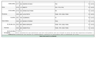 1
              3.689 (5,89%)   0177 2022 SANDRA DE BADU                                    PSC                                          16   0,03 %
                                   2
Nulos                         0178 3112 BEBETO                                            PHS - PTN / PHS                              16   0,03 %
                                   3
              3.743 (5,98%)   0179 2233 DENNIS DAUTTMAM                                   PR                                           16   0,03 %
                                   3
Pendentes                     0180 4545 LUCIA FROTA                                       PSDB - PPS / DEM / PSDB                      16   0,03 %
                                   1
                  0 (0,00%)   0181 1344 CHUMBINHO                                         PT                                           16   0,03 %
                                   4
Votos Válidos                 0182 5012 MOISES VITORINO                                   PSOL                                         16   0,03 %
                                   8
            55.195 (88,13%)   0183 4500 MÁRIO MARQUES                                     PSDB - PPS / DEM / PSDB                      15   0,03 %
                                   0
    Nominais                  0184 4562 OSMAR FÉLIX                                       PSDB - PPS / DEM / PSDB                      15   0,03 %
                                   2
         50.610 (91,69%)      * Eleito
    de Legenda                O(s) candidato(s) que aparece(m) com zero voto pode(m) não ter votação ou estar em uma das seguintes situações:
           4.585 (8,31%)      indeferido com recurso ou indeferimento, renúncia ou falecimento após a preparação de urnas.
                                                                RESULTADO SUJEITO A ALTERAÇÃO
 