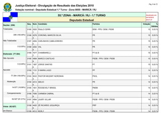 Pág. 9 de 72
               Justiça Eleitoral - Divulgação de Resultado das Eleições 2010
               Votação nominal - Deputado Estadual 1.º Turno - Zona 0055 - MARICÁ / RJ

                                                           55.ª ZONA - MARICÁ / RJ - 1.º TURNO                   Atualizado em
                                                                                                                 03/10/2010
                                                                   Deputado Estadual                             20:21:37

                              Seq. Núm. Candidato                                   Partidos                  Votação        %
Seções (206)
                                                                                                                        Válidos
Totalizadas                   0185 2525 PAULO CERRI                                 DEM - PPS / DEM / PSDB         15   0,03 %
                                   1
              206 (100,00%)   0186 2278 CORONEL MARCOS SILVA                        PR                             15   0,03 %
                                   3
Não Totalizadas               0187 2264 CARLINHOS CABELEIREIRO                      PR                             15   0,03 %
                                   0
                  0 (0,00%)   0188 2252 VAL                                         PR                             15   0,03 %
                                   5
                              0189 7077 CHAMBARELLI                                 PT do B                        15   0,03 %
Eleitorado (77.304)
                                   7
Não Apurado                   0190 4569 MARCO CASTILHO                              PSDB - PPS / DEM / PSDB        15   0,03 %
                                   9
                  0 (0,00%)   0191 1367 JORGE DANTAS                                PT                             15   0,03 %
                                   0
Apurado                       0192 1131 D MARIA LAGO                                PP                             14   0,03 %
                                   0
          77.304 (100,00%)    0193 5033 PASTOR MOZART NORONHA                       PSOL                           14   0,03 %
                                   3
    Abstenção                 0194 2212 ABILIO                                      PR                             14   0,03 %
                                   5
           14.677 (18,99%)    0195 1501 ROOSEVELT BRASIL                            PMDB                           14   0,03 %
                                   5
    Comparecimento            0196 7099 CARMEM CABRAL                               PT do B                        14   0,03 %
                                   9
           62.627 (81,01%)    0197 4564 LAURY VILLAR                                PSDB - PPS / DEM / PSDB        14   0,03 %
                                   5
                              0198 4420 ZÉ RICARDO JEQUIRIÇA                        PRP                            14   0,03 %
Votos (62.627)
                                   0
em Branco                     0199 4512 KERLY                                       PSDB - PPS / DEM / PSDB        14   0,03 %
 