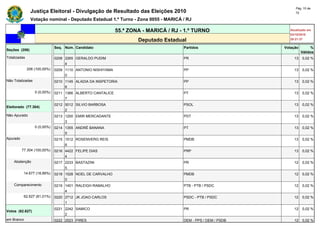 Pág. 10 de
               Justiça Eleitoral - Divulgação de Resultado das Eleições 2010                                        72

               Votação nominal - Deputado Estadual 1.º Turno - Zona 0055 - MARICÁ / RJ

                                                            55.ª ZONA - MARICÁ / RJ - 1.º TURNO                  Atualizado em
                                                                                                                 03/10/2010
                                                                    Deputado Estadual                            20:21:37

                              Seq. Núm. Candidato                                    Partidos                 Votação        %
Seções (206)
                                                                                                                        Válidos
Totalizadas                   0208 2265 GERALDO PUDIM                                PR                            13   0,02 %
                                   4
              206 (100,00%)   0209 1110 ANTONIO NISHIYAMA                            PP                            13   0,02 %
                                   0
Não Totalizadas               0210 1145 ALADIA DA INSPETORIA                         PP                            13   0,02 %
                                   6
                  0 (0,00%)   0211 1366 ALBERTO CANTALICE                            PT                            13   0,02 %
                                   7
                              0212 5012 SILVIO BARBOSA                               PSOL                          13   0,02 %
Eleitorado (77.304)
                                   2
Não Apurado                   0213 1200 EMIR MERCADANTE                              PDT                           13   0,02 %
                                   3
                  0 (0,00%)   0214 1355 ANDRÉ BANANA                                 PT                            13   0,02 %
                                   5
Apurado                       0215 1512 ROSENVERG REIS                               PMDB                          13   0,02 %
                                   6
          77.304 (100,00%)    0216 4422 FELIPE DIAS                                  PRP                           13   0,02 %
                                   4
    Abstenção                 0217 2233 BASTAZINI                                    PR                            12   0,02 %
                                   5
           14.677 (18,99%)    0218 1528 NOEL DE CARVALHO                             PMDB                          12   0,02 %
                                   0
    Comparecimento            0219 1401 RALEIGH RAMALHO                              PTB - PTB / PSDC              12   0,02 %
                                   4
           62.627 (81,01%)    0220 2712 JK JOAO CARLOS                               PSDC - PTB / PSDC             12   0,02 %
                                   1
                              0221 2242 SAMICO                                       PR                            12   0,02 %
Votos (62.627)
                                   2
em Branco                     0222 2523 PIRES                                        DEM - PPS / DEM / PSDB        12   0,02 %
 