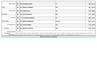 5    2
              3.689 (5,89%)   *001 1365 RODRIGO NEVES                                     PT                                          288   0,52 %
                              6    1
Nulos                         *001 1261 MARCIO PANISSET                                   PDT                                         287   0,52 %
                              7    7
              3.743 (5,98%)   *001 2230 FABIO SILVA                                       PR                                          278   0,50 %
                              8    0
Pendentes                     *001 1236 FELIPE PEIXOTO                                    PDT                                         271   0,49 %
                              9    9
                  0 (0,00%)   *002 1112 FLAVIO BOLSONARO                                  PP                                          264   0,48 %
                              0    0
Votos Válidos                 *002 7012 MARCOS ABRAHAO                                    PT do B                                     203   0,37 %
                              1    3
            55.195 (88,13%)   *002 1234 PAULO RAMOS                                       PDT                                         178   0,32 %
                              2    5
    Nominais                  *002 2001 MARCIO PACHECO                                    PSC                                         163   0,30 %
                              3    0
         50.610 (91,69%)      * Eleito
    de Legenda                O(s) candidato(s) que aparece(m) com zero voto pode(m) não ter votação ou estar em uma das seguintes situações:
           4.585 (8,31%)      indeferido com recurso ou indeferimento, renúncia ou falecimento após a preparação de urnas.
                                                                RESULTADO SUJEITO A ALTERAÇÃO
 