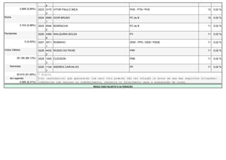 4
              3.689 (5,89%)   0223 3170 VITOR PAULO IMCA                                  PHS - PTN / PHS                              12   0,02 %
                                   0
Nulos                         0224 6565 IGOR BRUNO                                        PC do B                                      12   0,02 %
                                   1
              3.743 (5,98%)   0225 6546 BORRACHA                                          PC do B                                      11   0,02 %
                                   5
Pendentes                     0226 4399 WALQUIRIA BOLSA                                   PV                                           11   0,02 %
                                   9
                  0 (0,00%)   0227 2511 ROBINHO                                           DEM - PPS / DEM / PSDB                       11   0,02 %
                                   1
Votos Válidos                 0228 4432 RUSSO DO PEIXE                                    PRP                                          11   0,02 %
                                   2
            55.195 (88,13%)   0229 1000 CLEDSON                                           PRB                                          11   0,02 %
                                   3
    Nominais                  0230 1124 ANDREA CARVALHO                                   PP                                           11   0,02 %
                                   7
         50.610 (91,69%)      * Eleito
    de Legenda                O(s) candidato(s) que aparece(m) com zero voto pode(m) não ter votação ou estar em uma das seguintes situações:
           4.585 (8,31%)      indeferido com recurso ou indeferimento, renúncia ou falecimento após a preparação de urnas.
                                                                RESULTADO SUJEITO A ALTERAÇÃO
 