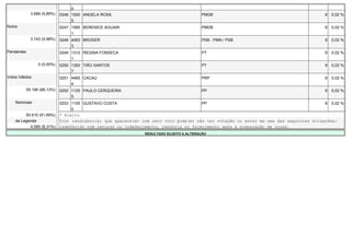0
              3.689 (5,89%)   0246 1500 ANGELA ROSA                                       PMDB                                          9   0,02 %
                                   5
Nulos                         0247 1595 BERENICE AGUIAR                                   PMDB                                          9   0,02 %
                                   1
              3.743 (5,98%)   0248 4063 BRODER                                            PSB - PMN / PSB                               9   0,02 %
                                   3
Pendentes                     0249 1310 REGINA FONSECA                                    PT                                            9   0,02 %
                                   1
                  0 (0,00%)   0250 1300 TIÃO SANTOS                                       PT                                            9   0,02 %
                                   7
Votos Válidos                 0251 4465 CACAU                                             PRP                                           9   0,02 %
                                   4
            55.195 (88,13%)   0252 1125 PAULO CERQUEIRA                                   PP                                            9   0,02 %
                                   5
    Nominais                  0253 1155 GUSTAVO COSTA                                     PP                                            9   0,02 %
                                   5
         50.610 (91,69%)      * Eleito
    de Legenda                O(s) candidato(s) que aparece(m) com zero voto pode(m) não ter votação ou estar em uma das seguintes situações:
           4.585 (8,31%)      indeferido com recurso ou indeferimento, renúncia ou falecimento após a preparação de urnas.
                                                                RESULTADO SUJEITO A ALTERAÇÃO
 