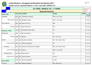 Pág. 12 de
               Justiça Eleitoral - Divulgação de Resultado das Eleições 2010                                        72

               Votação nominal - Deputado Estadual 1.º Turno - Zona 0055 - MARICÁ / RJ

                                                            55.ª ZONA - MARICÁ / RJ - 1.º TURNO                  Atualizado em
                                                                                                                 03/10/2010
                                                                     Deputado Estadual                           20:21:37

                              Seq. Núm. Candidato                                    Partidos                 Votação        %
Seções (206)
                                                                                                                        Válidos
Totalizadas                   0254 2867 JORGINHO DE XEREM                            PRTB - PSL / PRTB              9   0,02 %
                                   8
              206 (100,00%)   0255 2788 HERMINIO FARIAS                              PSDC - PTB / PSDC              9   0,02 %
                                   6
Não Totalizadas               0256 1055 MARIO PICCOLO                                PRB                            9   0,02 %
                                   6
                  0 (0,00%)   0257 4461 FABIO CARVALHO                               PRP                            9   0,02 %
                                   6
                              0258 2232 ENFERMEIRO MAIK MELO                         PR                             9   0,02 %
Eleitorado (77.304)
                                   2
Não Apurado                   0259 1112 MALUCO BELEZA                                PP                             8   0,01 %
                                   2
                  0 (0,00%)   0260 3162 ANABAL                                       PHS - PTN / PHS                8   0,01 %
                                   4
Apurado                       0261 2300 PAULINHO CURICICA                            PPS - PPS / DEM / PSDB         8   0,01 %
                                   1
          77.304 (100,00%)    0262 2211 AURELIO MARQUES                              PR                             8   0,01 %
                                   1
    Abstenção                 0263 2532 ROSALVO VASCONCELOS TORRES                   DEM - PPS / DEM / PSDB         8   0,01 %
                                   1
           14.677 (18,99%)    0264 2750 SANTOS                                       PSDC - PTB / PSDC              8   0,01 %
                                   0
    Comparecimento            0265 3636 MARCIA NOELI                                 PTC                            8   0,01 %
                                   9
           62.627 (81,01%)    0266 6501 SONIA SANTANA                                PC do B                        8   0,01 %
                                   5
                              0267 7071 DILMA DA FONSECA                             PT do B                        8   0,01 %
Votos (62.627)
                                   2
em Branco                     0268 4060 RUBENS ANDRADE                               PSB - PMN / PSB                8   0,01 %
 