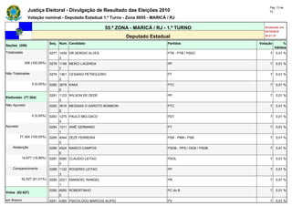 Pág. 13 de
               Justiça Eleitoral - Divulgação de Resultado das Eleições 2010                                       72

               Votação nominal - Deputado Estadual 1.º Turno - Zona 0055 - MARICÁ / RJ

                                                          55.ª ZONA - MARICÁ / RJ - 1.º TURNO                   Atualizado em
                                                                                                                03/10/2010
                                                                  Deputado Estadual                             20:21:37

                              Seq. Núm. Candidato                                  Partidos                  Votação        %
Seções (206)
                                                                                                                       Válidos
Totalizadas                   0277 1439 DR SERGIO ALVES                            PTB - PTB / PSDC                7   0,01 %
                                   3
              206 (100,00%)   0278 1158 MERCI LACERDA                              PP                              7   0,01 %
                                   7
Não Totalizadas               0279 1361 CESARIO PETROLEIRO                         PT                              7   0,01 %
                                   2
                  0 (0,00%)   0280 3678 KAKA                                       PTC                             7   0,01 %
                                   0
                              0281 1123 WILSON DE DEDE                             PP                              7   0,01 %
Eleitorado (77.304)
                                   5
Não Apurado                   0282 3616 MESSIAS O GAROTO BOMBOM                    PTC                             7   0,01 %
                                   8
                  0 (0,00%)   0283 1275 PAULO MELGACO                              PDT                             7   0,01 %
                                   0
Apurado                       0284 1311 IANÊ GERMANO                               PT                              7   0,01 %
                                   1
          77.304 (100,00%)    0285 4044 ZEZÉ FERREIRA                              PSB - PMN / PSB                 7   0,01 %
                                   0
    Abstenção                 0286 4524 MARCO CAMPOS                               PSDB - PPS / DEM / PSDB         7   0,01 %
                                   6
           14.677 (18,99%)    0287 5090 CLAUDIO LEITAO                             PSOL                            7   0,01 %
                                   0
    Comparecimento            0288 1122 ROGERIO LEITAO                             PP                              7   0,01 %
                                   3
           62.627 (81,01%)    0289 2221 EMANOEL RANGEL                             PR                              7   0,01 %
                                   1
                              0290 6555 ROBERTINHO                                 PC do B                         7   0,01 %
Votos (62.627)
                                   5
em Branco                     0291 4365 PSICOLOGO MARCOS ALIPIO                    PV                              7   0,01 %
 