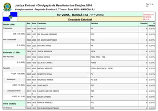 Pág. 14 de
               Justiça Eleitoral - Divulgação de Resultado das Eleições 2010                                       72

               Votação nominal - Deputado Estadual 1.º Turno - Zona 0055 - MARICÁ / RJ

                                                          55.ª ZONA - MARICÁ / RJ - 1.º TURNO                   Atualizado em
                                                                                                                03/10/2010
                                                                  Deputado Estadual                             20:21:37

                              Seq. Núm. Candidato                                  Partidos                  Votação        %
Seções (206)
                                                                                                                       Válidos
Totalizadas                   0300 1199 SCHIMIDT                                   PP                              6   0,01 %
                                   9
              206 (100,00%)   0301 1237 DR. WILLIAM CADINHO                        PDT                             6   0,01 %
                                   7
Não Totalizadas               0302 2066 DR. MARIO LEOPOLDO                         PSC                             6   0,01 %
                                   1
                  0 (0,00%)   0303 2222 ANTONIO PIRES                              PR                              6   0,01 %
                                   0
                              0304 5002 JORGE BARRIGA                              PSOL                            6   0,01 %
Eleitorado (77.304)
                                   0
Não Apurado                   0305 3302 VANDA VIEIRA                               PMN - PMN / PSB                 6   0,01 %
                                   4
                  0 (0,00%)   0306 1500 SULA DO CARMO                              PMDB                            6   0,01 %
                                   0
Apurado                       0307 4555 RAFAEL MENDES                              PSDB - PPS / DEM / PSDB         6   0,01 %
                                   6
          77.304 (100,00%)    0308 4343 ROBERTO ROSA                               PV                              6   0,01 %
                                   3
    Abstenção                 0309 6534 MAURICIO RAMOS                             PC do B                         6   0,01 %
                                   5
           14.677 (18,99%)    0310 1261 JOAO NACIF                                 PDT                             6   0,01 %
                                   1
    Comparecimento            0311 1210 FAUSTO 100 POR CENTO                       PDT                             6   0,01 %
                                   0
           62.627 (81,01%)    0312 1123 DELMA JARDIM                               PP                              6   0,01 %
                                   3
                              0313 3675 MARCIA RAPOSO                              PTC                             6   0,01 %
Votos (62.627)
                                   5
em Branco                     0314 1222 DR ROBINSON BOTELHO                        PDT                             6   0,01 %
 