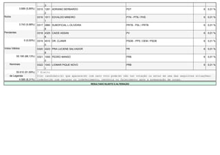 3
              3.689 (5,89%)   0315 1281 ADRIANO BERBARDO                                  PDT                                           6   0,01 %
                                   2
Nulos                         0316 1911 EDVALDO MINEIRO                                   PTN - PTN / PHS                               6   0,01 %
                                   1
              3.743 (5,98%)   0317 2880 SUBOFICIAL L-OLIVEIRA                             PRTB - PSL / PRTB                             6   0,01 %
                                   8
Pendentes                     0318 4325 CAIDE ASSAN                                       PV                                            6   0,01 %
                                   6
                  0 (0,00%)   0319 4510 DR. CLANIR                                        PSDB - PPS / DEM / PSDB                       6   0,01 %
                                   0
Votos Válidos                 0320 2223 PRA LUCIENE SALVADOR                              PR                                            6   0,01 %
                                   8
            55.195 (88,13%)   0321 1000 PEDRO MANSO                                       PRB                                           6   0,01 %
                                   0
    Nominais                  0322 1043 LIOMAR PIQUE NOVO                                 PRB                                           6   0,01 %
                                   1
         50.610 (91,69%)      * Eleito
    de Legenda                O(s) candidato(s) que aparece(m) com zero voto pode(m) não ter votação ou estar em uma das seguintes situações:
           4.585 (8,31%)      indeferido com recurso ou indeferimento, renúncia ou falecimento após a preparação de urnas.
                                                                RESULTADO SUJEITO A ALTERAÇÃO
 