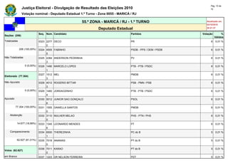 Pág. 15 de
               Justiça Eleitoral - Divulgação de Resultado das Eleições 2010                                       72

               Votação nominal - Deputado Estadual 1.º Turno - Zona 0055 - MARICÁ / RJ

                                                          55.ª ZONA - MARICÁ / RJ - 1.º TURNO                   Atualizado em
                                                                                                                03/10/2010
                                                                  Deputado Estadual                             20:21:37

                              Seq. Núm. Candidato                                  Partidos                  Votação        %
Seções (206)
                                                                                                                       Válidos
Totalizadas                   0323 2277 DECO                                       PR                              6   0,01 %
                                   0
              206 (100,00%)   0324 4505 FABINHO                                    PSDB - PPS / DEM / PSDB         6   0,01 %
                                   5
Não Totalizadas               0325 4384 ANDERSON PEDRINHA                          PV                              6   0,01 %
                                   3
                  0 (0,00%)   0326 1490 MARCELO LOPES                              PTB - PTB / PSDC                6   0,01 %
                                   1
                              0327 1512 MEL                                        PMDB                            6   0,01 %
Eleitorado (77.304)
                                   3
Não Apurado                   0328 4012 ROGERIO BITTAR                             PSB - PMN / PSB                 6   0,01 %
                                   3
                  0 (0,00%)   0329 1460 JORDAOZINHO                                PTB - PTB / PSDC                6   0,01 %
                                   4
Apurado                       0330 5012 JUNIOR SAO GONÇALO                         PSOL                            6   0,01 %
                                   6
          77.304 (100,00%)    0331 1555 DANIELLA SANTOS                            PMDB                            6   0,01 %
                                   0
    Abstenção                 0332 3110 MULHER MELAO                               PHS - PTN / PHS                 6   0,01 %
                                   0
           14.677 (18,99%)    0333 1345 LEONARDO MENDES                            PT                              6   0,01 %
                                   6
    Comparecimento            0334 6500 THEREZINHA                                 PC do B                         5   0,01 %
                                   1
           62.627 (81,01%)    0335 7018 ANANIAS                                    PT do B                         5   0,01 %
                                   0
                              0336 7011 KARAO                                      PT do B                         5   0,01 %
Votos (62.627)
                                   0
em Branco                     0337 1223 DR NELSON FERREIRA                         PDT                             5   0,01 %
 