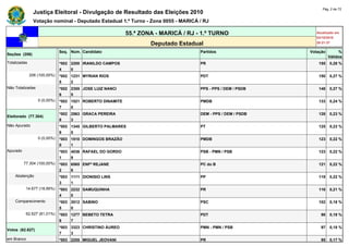 Pág. 2 de 72
               Justiça Eleitoral - Divulgação de Resultado das Eleições 2010
               Votação nominal - Deputado Estadual 1.º Turno - Zona 0055 - MARICÁ / RJ

                                                           55.ª ZONA - MARICÁ / RJ - 1.º TURNO                  Atualizado em
                                                                                                                03/10/2010
                                                                   Deputado Estadual                            20:21:37

                              Seq. Núm. Candidato                                   Partidos                 Votação        %
Seções (206)
                                                                                                                       Válidos
Totalizadas                   *002 2200 IRANILDO CAMPOS                             PR                           155   0,28 %
                              4    0
              206 (100,00%)   *002 1231 MYRIAN RIOS                                 PDT                          150   0,27 %
                              5    2
Não Totalizadas               *002 2355 JOSE LUIZ NANCI                             PPS - PPS / DEM / PSDB       148   0,27 %
                              6    5
                  0 (0,00%)   *002 1521 ROBERTO DINAMITE                            PMDB                         133   0,24 %
                              7    0
                              *002 2563 GRACA PEREIRA                               DEM - PPS / DEM / PSDB       128   0,23 %
Eleitorado (77.304)
                              8    3
Não Apurado                   *002 1345 GILBERTO PALMARES                           PT                           125   0,23 %
                              9    5
                  0 (0,00%)   *003 1510 DOMINGOS BRAZÃO                             PMDB                         123   0,22 %
                              0    1
Apurado                       *003 4036 RAFAEL DO GORDO                             PSB - PMN / PSB              123   0,22 %
                              1    9
          77.304 (100,00%)    *003 6565 ENFª REJANE                                 PC do B                      121   0,22 %
                              2    6
    Abstenção                 *003 1111 DIONISIO LINS                               PP                           119   0,22 %
                              3    1
           14.677 (18,99%)    *003 2232 SAMUQUINHA                                  PR                           116   0,21 %
                              4    0
    Comparecimento            *003 2012 SABINO                                      PSC                          102   0,18 %
                              5    0
           62.627 (81,01%)    *003 1277 BEBETO TETRA                                PDT                           98   0,18 %
                              6    7
                              *003 3323 CHRISTINO ÁUREO                             PMN - PMN / PSB               97   0,18 %
Votos (62.627)
                              7    3
em Branco                     *003 2255 MIGUEL JEOVANI                              PR                            95   0,17 %
 