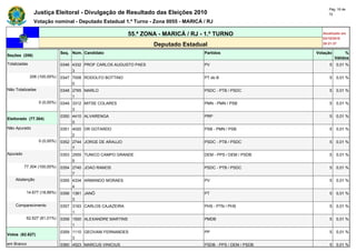Pág. 16 de
               Justiça Eleitoral - Divulgação de Resultado das Eleições 2010                                         72

               Votação nominal - Deputado Estadual 1.º Turno - Zona 0055 - MARICÁ / RJ

                                                            55.ª ZONA - MARICÁ / RJ - 1.º TURNO                   Atualizado em
                                                                                                                  03/10/2010
                                                                    Deputado Estadual                             20:21:37

                              Seq. Núm. Candidato                                    Partidos                  Votação        %
Seções (206)
                                                                                                                         Válidos
Totalizadas                   0346 4332 PROF CARLOS AUGUSTO PAES                     PV                              5   0,01 %
                                   3
              206 (100,00%)   0347 7008 RODOLFO BOTTINO                              PT do B                         5   0,01 %
                                   0
Não Totalizadas               0348 2765 MARLO                                        PSDC - PTB / PSDC               5   0,01 %
                                   1
                  0 (0,00%)   0349 3312 MITSE COLARES                                PMN - PMN / PSB                 5   0,01 %
                                   3
                              0350 4410 ALVARENGA                                    PRP                             5   0,01 %
Eleitorado (77.304)
                                   0
Não Apurado                   0351 4020 DR GOTARDO                                   PSB - PMN / PSB                 5   0,01 %
                                   2
                  0 (0,00%)   0352 2744 JORGE DE ARAUJO                              PSDC - PTB / PSDC               5   0,01 %
                                   7
Apurado                       0353 2555 TUNICO CAMPO GRANDE                          DEM - PPS / DEM / PSDB          5   0,01 %
                                   5
          77.304 (100,00%)    0354 2740 JOAO RAMOS                                   PSDC - PTB / PSDC               5   0,01 %
                                   7
    Abstenção                 0355 4334 ARMANDO MORAES                               PV                              5   0,01 %
                                   4
           14.677 (18,99%)    0356 1381 JANÔ                                         PT                              5   0,01 %
                                   3
    Comparecimento            0357 3193 CARLOS CAJAZEIRA                             PHS - PTN / PHS                 5   0,01 %
                                   1
           62.627 (81,01%)    0358 1500 ALEXANDRE MARTINS                            PMDB                            5   0,01 %
                                   1
                              0359 1110 GEOVANI FERNANDES                            PP                              5   0,01 %
Votos (62.627)
                                   3
em Branco                     0360 4523 MARCUS VINICIUS                              PSDB - PPS / DEM / PSDB         5   0,01 %
 