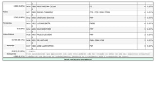 1
              3.689 (5,89%)   0430 1368 PROF WILLIAN CEZAR                                PT                                            4   0,01 %
                                   8
Nulos                         0431 2363 RAFAEL TUBARÃO                                    PPS - PPS / DEM / PSDB                        4   0,01 %
                                   3
              3.743 (5,98%)   0432 4493 CRISTIANO SANTOS                                  PRP                                           4   0,01 %
                                   1
Pendentes                     0433 1501 LUCIANO MOTA                                      PMDB                                          4   0,01 %
                                   6
                  0 (0,00%)   0434 4455 DAVI MONTEIRO                                     PRP                                           3   0,01 %
                                   5
Votos Válidos                 0435 4401 PAULO AZEVEDO                                     PRP                                           3   0,01 %
                                   5
            55.195 (88,13%)   0436 3331 DR. ARTHUR                                        PMN - PMN / PSB                               3   0,01 %
                                   3
    Nominais                  0437 1203 JOSE LUIZ PARRINI                                 PDT                                           3   0,01 %
                                   3
         50.610 (91,69%)      * Eleito
    de Legenda                O(s) candidato(s) que aparece(m) com zero voto pode(m) não ter votação ou estar em uma das seguintes situações:
           4.585 (8,31%)      indeferido com recurso ou indeferimento, renúncia ou falecimento após a preparação de urnas.
                                                                RESULTADO SUJEITO A ALTERAÇÃO
 