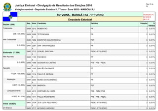 Pág. 20 de
               Justiça Eleitoral - Divulgação de Resultado das Eleições 2010                                  72

               Votação nominal - Deputado Estadual 1.º Turno - Zona 0055 - MARICÁ / RJ

                                                           55.ª ZONA - MARICÁ / RJ - 1.º TURNO             Atualizado em
                                                                                                           03/10/2010
                                                                   Deputado Estadual                       20:21:37

                              Seq. Núm. Candidato                                   Partidos            Votação        %
Seções (206)
                                                                                                                  Válidos
Totalizadas                   0438 2212 ROBERTAO                                    PR                        3   0,01 %
                                   2
              206 (100,00%)   0439 2299 TETE MOURA                                  PR                        3   0,01 %
                                   2
Não Totalizadas               0440 1232 ESCRITOR MAURO ROCHA                        PDT                       3   0,01 %
                                   1
                  0 (0,00%)   0441 2267 DRA TANIA MAZZEO                            PR                        3   0,01 %
                                   9
                              0442 2712 LEMUEL SANTANA                              PSDC - PTB / PSDC         3   0,01 %
Eleitorado (77.304)
                                   4
Não Apurado                   0443 1103 PACHECO                                     PP                        3   0,01 %
                                   0
                  0 (0,00%)   0444 1466 ADENOR DE CASTRO                            PTB - PTB / PSDC          3   0,01 %
                                   0
Apurado                       0445 1300 PAULÃO DA SAÚDE                             PT                        3   0,01 %
                                   0
          77.304 (100,00%)    0446 1314 PAULO R. MORANI                             PT                        3   0,01 %
                                   0
    Abstenção                 0447 2200 NUNES DO FLAMENGO                           PR                        3   0,01 %
                                   9
           14.677 (18,99%)    0448 1230 AMERICA                                     PDT                       3   0,01 %
                                   1
    Comparecimento            0449 4013 CORTINES DA HORA                            PSB - PMN / PSB           3   0,01 %
                                   1
           62.627 (81,01%)    0450 1411 PAULO RAUNHEITTI                            PTB - PTB / PSDC          3   0,01 %
                                   1
                              0451 2734 JO A LUTA PELO POVO                         PSDC - PTB / PSDC         3   0,01 %
Votos (62.627)
                                   2
em Branco                     0452 2717 AFONSO CARDOSO                              PSDC - PTB / PSDC         3   0,01 %
 