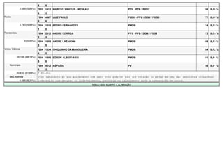 8    5
              3.689 (5,89%)   *003 1412 MARCUS VINICIUS - NESKAU                             PTB - PTB / PSDC                          86   0,16 %
                              9    3
Nulos                         *004 4567 LUIZ PAULO                                           PSDB - PPS / DEM / PSDB                   77   0,14 %
                              0    8
              3.743 (5,98%)   *004 1515 PEDRO FERNANDES                                      PMDB                                      74   0,13 %
                              1    0
Pendentes                     *004 2312 ANDRE CORREA                                         PPS - PPS / DEM / PSDB                    73   0,13 %
                              2    3
                  0 (0,00%)   *004 1555 ANDRÉ LAZARONI                                       PMDB                                      69   0,13 %
                              3    5
Votos Válidos                 *004 1534 CHIQUINHO DA MANGUEIRA                               PMDB                                      64   0,12 %
                              4    5
            55.195 (88,13%)   *004 1508 EDSON ALBERTASSI                                     PMDB                                      61   0,11 %
                              5    8
    Nominais                  *004 4312 ASPASIA                                              PV                                        58   0,11 %
                              6    3
         50.610 (91,69%)      * Eleito
    de Legenda                O(s) candidato(s) que aparece(m) com zero voto pode(m) não ter votação ou estar em uma das seguintes situações:
           4.585 (8,31%)      indeferido com recurso ou indeferimento, renúncia ou falecimento após a preparação de urnas.
                                                                   RESULTADO SUJEITO A ALTERAÇÃO
 