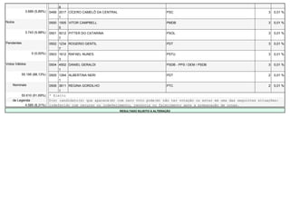 8
              3.689 (5,89%)   0499 2017 CÍCERO CAMELÔ DA CENTRAL                             PSC                                        3   0,01 %
                                   1
Nulos                         0500 1505 VITOR CAMPBELL                                       PMDB                                       3   0,01 %
                                   5
              3.743 (5,98%)   0501 5012 PITTER DO CATARINA                                   PSOL                                       3   0,01 %
                                   7
Pendentes                     0502 1234 ROGERIO GENTIL                                       PDT                                        3   0,01 %
                                   7
                  0 (0,00%)   0503 1612 RAFAEL NUNES                                         PSTU                                       3   0,01 %
                                   3
Votos Válidos                 0504 4502 DANIEL GERALDI                                       PSDB - PPS / DEM / PSDB                    3   0,01 %
                                   1
            55.195 (88,13%)   0505 1264 ALBERTINA NERI                                       PDT                                        2   0,01 %
                                   1
    Nominais                  0506 3611 REGINA GORDILHO                                      PTC                                        2   0,01 %
                                   1
         50.610 (91,69%)      * Eleito
    de Legenda                O(s) candidato(s) que aparece(m) com zero voto pode(m) não ter votação ou estar em uma das seguintes situações:
           4.585 (8,31%)      indeferido com recurso ou indeferimento, renúncia ou falecimento após a preparação de urnas.
                                                                   RESULTADO SUJEITO A ALTERAÇÃO
 