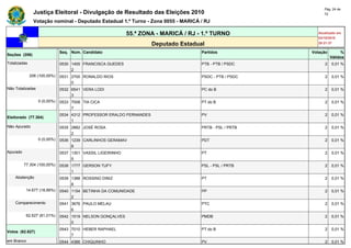 Pág. 24 de
               Justiça Eleitoral - Divulgação de Resultado das Eleições 2010                                   72

               Votação nominal - Deputado Estadual 1.º Turno - Zona 0055 - MARICÁ / RJ

                                                            55.ª ZONA - MARICÁ / RJ - 1.º TURNO             Atualizado em
                                                                                                            03/10/2010
                                                                     Deputado Estadual                      20:21:37

                              Seq. Núm. Candidato                                    Partidos            Votação        %
Seções (206)
                                                                                                                   Válidos
Totalizadas                   0530 1405 FRANCISCA GUEDES                             PTB - PTB / PSDC          2   0,01 %
                                   2
              206 (100,00%)   0531 2700 RONALDO RIOS                                 PSDC - PTB / PSDC         2   0,01 %
                                   0
Não Totalizadas               0532 6541 VERA LODI                                    PC do B                   2   0,01 %
                                   3
                  0 (0,00%)   0533 7008 TIA CICA                                     PT do B                   2   0,01 %
                                   7
                              0534 4312 PROFESSOR ERALDO FERNANDES                   PV                        2   0,01 %
Eleitorado (77.304)
                                   1
Não Apurado                   0535 2882 JOSÉ ROSA                                    PRTB - PSL / PRTB         2   0,01 %
                                   2
                  0 (0,00%)   0536 1239 CARLINHOS GERAMAV                            PDT                       2   0,01 %
                                   8
Apurado                       0537 1301 VASSIL LIGEIRINHO                            PT                        2   0,01 %
                                   5
          77.304 (100,00%)    0538 1777 GERSON TUFY                                  PSL - PSL / PRTB          2   0,01 %
                                   1
    Abstenção                 0539 1388 ROSSINO DINIZ                                PT                        2   0,01 %
                                   8
           14.677 (18,99%)    0540 1154 BETINHA DA COMUNIDADE                        PP                        2   0,01 %
                                   2
    Comparecimento            0541 3676 PAULO MELAU                                  PTC                       2   0,01 %
                                   6
           62.627 (81,01%)    0542 1519 NELSON GONÇALVES                             PMDB                      2   0,01 %
                                   0
                              0543 7010 HEBER RAPHAEL                                PT do B                   2   0,01 %
Votos (62.627)
                                   7
em Branco                     0544 4366 CHIQUINHO                                    PV                        2   0,01 %
 