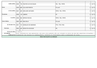 0
              3.689 (5,89%)   0545 1755 PASTOR LEVI DE SOUZA                              PSL - PSL / PRTB                              2   0,01 %
                                   5
Nulos                         0546 6508 LEILA MOTORISTA                                   PC do B                                       2   0,01 %
                                   8
              3.743 (5,98%)   0547 2805 ADELAIDE ANTUNES                                  PRTB - PSL / PRTB                             2   0,01 %
                                   7
Pendentes                     0548 1134 LIBERIO                                           PP                                            2   0,01 %
                                   5
                  0 (0,00%)   0549 2862 SÉRGIO ROCHA                                      PRTB - PSL / PRTB                             2   0,01 %
                                   8
Votos Válidos                 0550 6523 ANA ZELIA                                         PC do B                                       2   0,01 %
                                   4
            55.195 (88,13%)   0551 1915 GERALDO DE ANDRADE                                PTN - PTN / PHS                               2   0,01 %
                                   9
    Nominais                  0552 2234 GEGE DO ACOUGUE                                   PR                                            2   0,01 %
                                   3
         50.610 (91,69%)      * Eleito
    de Legenda                O(s) candidato(s) que aparece(m) com zero voto pode(m) não ter votação ou estar em uma das seguintes situações:
           4.585 (8,31%)      indeferido com recurso ou indeferimento, renúncia ou falecimento após a preparação de urnas.
                                                                RESULTADO SUJEITO A ALTERAÇÃO
 