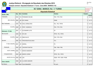 Pág. 25 de
               Justiça Eleitoral - Divulgação de Resultado das Eleições 2010                                        72

               Votação nominal - Deputado Estadual 1.º Turno - Zona 0055 - MARICÁ / RJ

                                                           55.ª ZONA - MARICÁ / RJ - 1.º TURNO                   Atualizado em
                                                                                                                 03/10/2010
                                                                   Deputado Estadual                             20:21:37

                              Seq. Núm. Candidato                                   Partidos                  Votação        %
Seções (206)
                                                                                                                        Válidos
Totalizadas                   0553 3103 FERNANDO DELIMA                             PHS - PTN / PHS                 2   0,01 %
                                   0
              206 (100,00%)   0554 1505 NEI VIANNA                                  PMDB                            2   0,01 %
                                   6
Não Totalizadas               0555 1788 DIDIU JORNALEIRO                            PSL - PSL / PRTB                2   0,01 %
                                   8
                  0 (0,00%)   0556 3101 PROF. CASANOVA                              PHS - PTN / PHS                 2   0,01 %
                                   6
                              0557 1111 ALEXANDRE LEITE                             PP                              2   0,01 %
Eleitorado (77.304)
                                   2
Não Apurado                   0558 2801 DR LINO                                     PRTB - PSL / PRTB               2   0,01 %
                                   0
                  0 (0,00%)   0559 3133 IRMA DULCE                                  PHS - PTN / PHS                 2   0,01 %
                                   3
Apurado                       0560 3610 PROFESSOR DELGADO                           PTC                             2   0,01 %
                                   6
          77.304 (100,00%)    0561 4301 ANDRAL                                      PV                              2   0,01 %
                                   5
    Abstenção                 0562 4001 CARLINHO DANTAS                             PSB - PMN / PSB                 2   0,01 %
                                   6
           14.677 (18,99%)    0563 1111 SERGIO BANDEIRA                             PP                              2   0,01 %
                                   5
    Comparecimento            0564 2863 MARCIO JORGE                                PRTB - PSL / PRTB               2   0,01 %
                                   3
           62.627 (81,01%)    0565 4563 JOA                                         PSDB - PPS / DEM / PSDB         2   0,01 %
                                   3
                              0566 4356 ULLISSES AMADOR                             PV                              2   0,01 %
Votos (62.627)
                                   0
em Branco                     0567 6504 JÚLIO BRANDÃO                               PC do B                         2   0,01 %
 