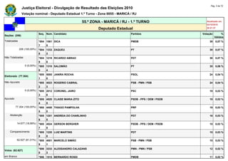 Pág. 3 de 72
               Justiça Eleitoral - Divulgação de Resultado das Eleições 2010
               Votação nominal - Deputado Estadual 1.º Turno - Zona 0055 - MARICÁ / RJ

                                                            55.ª ZONA - MARICÁ / RJ - 1.º TURNO                   Atualizado em
                                                                                                                  03/10/2010
                                                                    Deputado Estadual                             20:21:37

                              Seq. Núm. Candidato                                    Partidos                  Votação        %
Seções (206)
                                                                                                                         Válidos
Totalizadas                   *004 1561 DICA                                         PMDB                           39   0,07 %
                              7    5
              206 (100,00%)   *004 1333 ZAQUEU                                       PT                             39   0,07 %
                              8    3
Não Totalizadas               *004 1219 RICARDO ABRAO                                PDT                            36   0,07 %
                              9    8
                  0 (0,00%)   *005 1310 SALOMÃO                                      PT                             35   0,06 %
                              0    4
                              *005 5000 JANIRA ROCHA                                 PSOL                           24   0,04 %
Eleitorado (77.304)
                              1    0
Não Apurado                   *005 4023 ROGERIO CABRAL                               PSB - PMN / PSB                24   0,04 %
                              2    3
                  0 (0,00%)   *005 2012 CORONEL JAIRO                                PSC                            19   0,03 %
                              3    6
Apurado                       *005 4520 CLAISE MARIA ZITO                            PSDB - PPS / DEM / PSDB        19   0,03 %
                              4    5
          77.304 (100,00%)    *005 4450 THIAGO PAMPOLHA                              PRP                            19   0,03 %
                              5    0
    Abstenção                 *005 1201 ANDREIA DO CHARLINHO                         PDT                            16   0,03 %
                              6    5
           14.677 (18,99%)    *005 4524 GERSON BERGHER                               PSDB - PPS / DEM / PSDB        15   0,03 %
                              7    5
    Comparecimento            *005 1220 LUIZ MARTINS                                 PDT                            15   0,03 %
                              8    0
           62.627 (81,01%)    *005 4001 MARCELO SIMÃO                                PSB - PMN / PSB                15   0,03 %
                              9    1
                              *006 3333 ALESSANDRO CALAZANS                          PMN - PMN / PSB                12   0,02 %
Votos (62.627)
                              0    3
em Branco                     *006 1515 BERNARDO ROSSI                               PMDB                           11   0,02 %
 