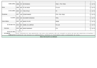 7
              3.689 (5,89%)   0568 2727 DR RONINHO                                        PSDC - PTB / PSDC                             2   0,01 %
                                   7
Nulos                         0569 7053 PC DE ASSIS                                       PT do B                                       2   0,01 %
                                   3
              3.743 (5,98%)   0570 4311 TONI VITALE                                       PV                                            2   0,01 %
                                   0
Pendentes                     0571 1444 CESAR RAMOS                                       PTB - PTB / PSDC                              2   0,01 %
                                   4
                  0 (0,00%)   0572 5033 GELSIMAR GONZAGA                                  PSOL                                          2   0,01 %
                                   7
Votos Válidos                 0573 1522 MARIO FELIPE                                      PMDB                                          2   0,01 %
                                   3
            55.195 (88,13%)   0574 6591 ISABEL DA LIMPEZA                                 PC do B                                       2   0,01 %
                                   9
    Nominais                  0575 3604 ANISIO MARINHO                                    PTC                                           2   0,01 %
                                   6
         50.610 (91,69%)      * Eleito
    de Legenda                O(s) candidato(s) que aparece(m) com zero voto pode(m) não ter votação ou estar em uma das seguintes situações:
           4.585 (8,31%)      indeferido com recurso ou indeferimento, renúncia ou falecimento após a preparação de urnas.
                                                                RESULTADO SUJEITO A ALTERAÇÃO
 