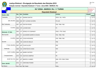 Pág. 27 de
               Justiça Eleitoral - Divulgação de Resultado das Eleições 2010                                         72

               Votação nominal - Deputado Estadual 1.º Turno - Zona 0055 - MARICÁ / RJ

                                                             55.ª ZONA - MARICÁ / RJ - 1.º TURNO                  Atualizado em
                                                                                                                  03/10/2010
                                                                     Deputado Estadual                            20:21:37

                              Seq. Núm. Candidato                                     Partidos                 Votação        %
Seções (206)
                                                                                                                         Válidos
Totalizadas                   0599 2811 RUBENS SANTOS                                 PRTB - PSL / PRTB              2   0,01 %
                                   1
              206 (100,00%)   0600 6522 DR.ª LUCIANA OLIVEIRA                         PC do B                        2   0,01 %
                                   0
Não Totalizadas               0601 4023 PASTOR PEDRO                                  PSB - PMN / PSB                2   0,01 %
                                   7
                  0 (0,00%)   0602 4370 LUCIANA DIAS                                  PV                             2   0,01 %
                                   0
                              0603 2777 HERACLITO COSENDEY                            PSDC - PTB / PSDC              2   0,01 %
Eleitorado (77.304)
                                   2
Não Apurado                   0604 4011 ALEXANDRE BURRO'S CHAGAS                      PSB - PMN / PSB                2   0,01 %
                                   3
                  0 (0,00%)   0605 4001 FLÁVIO NOGUEIRA                               PSB - PMN / PSB                2   0,01 %
                                   0
Apurado                       0606 1045 ILSON DE ARAUJO                               PRB                            2   0,01 %
                                   5
          77.304 (100,00%)    0607 4433 FLAVIO ALVES                                  PRP                            2   0,01 %
                                   3
    Abstenção                 0608 4444 CHRISTIAN DE ASSIS                            PRP                            2   0,01 %
                                   4
           14.677 (18,99%)    0609 4344 ANDRE CASTEDO                                 PV                             2   0,01 %
                                   3
    Comparecimento            0610 2272 GUSTAVO SAMPAIO                               PR                             2   0,01 %
                                   2
           62.627 (81,01%)    0611 2577 MARCELO LANNES                                DEM - PPS / DEM / PSDB         2   0,01 %
                                   7
                              0612 1211 CRISTIANO POWER                               PDT                            2   0,01 %
Votos (62.627)
                                   5
em Branco                     0613 5012 MC TIANO                                      PSOL                           2   0,01 %
 