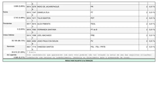 5
              3.689 (5,89%)   0614 2278 INDIO DE JACAREPAGUÁ                              PR                                            2   0,01 %
                                   8
Nulos                         0615 1347 DANIELA ZILA                                      PT                                            2   0,01 %
                                   0
              3.743 (5,98%)   0616 1211 TULIO BASTOS                                      PDT                                           2   0,01 %
                                   1
Pendentes                     0617 5010 ALEX PIMENTA                                      PSOL                                          2   0,01 %
                                   3
                  0 (0,00%)   0618 7060 FERNANDA SANTANA                                  PT do B                                       2   0,01 %
                                   3
Votos Válidos                 0619 1098 JOEL MACHADO                                      PRB                                           2   0,01 %
                                   7
            55.195 (88,13%)   0620 4302 JOAO PAULO DA SOLDA                               PV                                            2   0,01 %
                                   8
    Nominais                  0621 1714 VANESSA SANTOS                                    PSL - PSL / PRTB                              2   0,01 %
                                   5
         50.610 (91,69%)      * Eleito
    de Legenda                O(s) candidato(s) que aparece(m) com zero voto pode(m) não ter votação ou estar em uma das seguintes situações:
           4.585 (8,31%)      indeferido com recurso ou indeferimento, renúncia ou falecimento após a preparação de urnas.
                                                                RESULTADO SUJEITO A ALTERAÇÃO
 