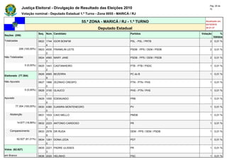 Pág. 28 de
               Justiça Eleitoral - Divulgação de Resultado das Eleições 2010                                       72

               Votação nominal - Deputado Estadual 1.º Turno - Zona 0055 - MARICÁ / RJ

                                                          55.ª ZONA - MARICÁ / RJ - 1.º TURNO                   Atualizado em
                                                                                                                03/10/2010
                                                                  Deputado Estadual                             20:21:37

                              Seq. Núm. Candidato                                  Partidos                  Votação        %
Seções (206)
                                                                                                                       Válidos
Totalizadas                   0622 1744 IGOR BONFIM                                PSL - PSL / PRTB                2   0,01 %
                                   4
              206 (100,00%)   0623 4530 FRANKLIN LEITE                             PSDB - PPS / DEM / PSDB         2   0,01 %
                                   0
Não Totalizadas               0624 4560 MARY JANE                                  PSDB - PPS / DEM / PSDB         2   0,01 %
                                   7
                  0 (0,00%)   0625 1441 CASTANHEIRO                                PTB - PTB / PSDC                1   0,01 %
                                   2
                              0626 6565 BEZERRA                                    PC do B                         1   0,01 %
Eleitorado (77.304)
                                   9
Não Apurado                   0627 1966 ZEZINHO CRESPO                             PTN - PTN / PHS                 1   0,01 %
                                   0
                  0 (0,00%)   0628 3100 GLAUCO                                     PHS - PTN / PHS                 1   0,01 %
                                   1
Apurado                       0629 1000 EDEMUNDO                                   PRB                             1   0,01 %
                                   9
          77.304 (100,00%)    0630 4380 DJANIRA MONTENEGRO                         PV                              1   0,01 %
                                   0
    Abstenção                 0631 1533 CAIO MELLO                                 PMDB                            1   0,01 %
                                   3
           14.677 (18,99%)    0632 2223 ANTONIO CARDOSO                            PR                              1   0,01 %
                                   4
    Comparecimento            0633 2578 DR RUDA                                    DEM - PPS / DEM / PSDB          1   0,01 %
                                   9
           62.627 (81,01%)    0634 1261 DONA LEDA                                  PDT                             1   0,01 %
                                   0
                              0635 2221 PADRE ULISSES                              PR                              1   0,01 %
Votos (62.627)
                                   3
em Branco                     0636 2020 HELINHO                                    PSC                             1   0,01 %
 