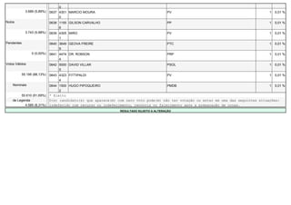 0
              3.689 (5,89%)   0637 4301 MARCIO MOURA                                      PV                                            1   0,01 %
                                   0
Nulos                         0638 1155 GILSON CARVALHO                                   PP                                            1   0,01 %
                                   6
              3.743 (5,98%)   0639 4305 MIRO                                              PV                                            1   0,01 %
                                   1
Pendentes                     0640 3649 GEOVA FREIRE                                      PTC                                           1   0,01 %
                                   9
                  0 (0,00%)   0641 4474 DR. ROBSON                                        PRP                                           1   0,01 %
                                   4
Votos Válidos                 0642 5000 DAVID VILLAR                                      PSOL                                          1   0,01 %
                                   5
            55.195 (88,13%)   0643 4323 FITTIPALDI                                        PV                                            1   0,01 %
                                   4
    Nominais                  0644 1500 HUGO PIPOQUEIRO                                   PMDB                                          1   0,01 %
                                   2
         50.610 (91,69%)      * Eleito
    de Legenda                O(s) candidato(s) que aparece(m) com zero voto pode(m) não ter votação ou estar em uma das seguintes situações:
           4.585 (8,31%)      indeferido com recurso ou indeferimento, renúncia ou falecimento após a preparação de urnas.
                                                                RESULTADO SUJEITO A ALTERAÇÃO
 