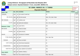 Pág. 29 de
               Justiça Eleitoral - Divulgação de Resultado das Eleições 2010                                      72

               Votação nominal - Deputado Estadual 1.º Turno - Zona 0055 - MARICÁ / RJ

                                                          55.ª ZONA - MARICÁ / RJ - 1.º TURNO                  Atualizado em
                                                                                                               03/10/2010
                                                                  Deputado Estadual                            20:21:37

                              Seq. Núm. Candidato                                  Partidos                 Votação        %
Seções (206)
                                                                                                                      Válidos
Totalizadas                   0645 1102 DR GILBERTO MARTINS                        PP                             1   0,01 %
                                   1
              206 (100,00%)   0646 2599 DELFIM AGUIAR                              DEM - PPS / DEM / PSDB         1   0,01 %
                                   9
Não Totalizadas               0647 2210 JUREMA LIMA                                PR                             1   0,01 %
                                   0
                  0 (0,00%)   0648 2399 MARLENE MORBECK                            PPS - PPS / DEM / PSDB         1   0,01 %
                                   9
                              0649 1244 JOAO PINTO                                 PDT                            1   0,01 %
Eleitorado (77.304)
                                   4
Não Apurado                   0650 3611 VANILDO VIEIRA                             PTC                            1   0,01 %
                                   7
                  0 (0,00%)   0651 1394 MARIA RAUDA                                PT                             1   0,01 %
                                   9
Apurado                       0652 4375 GOUVEIA DO TURISMO                         PV                             1   0,01 %
                                   7
          77.304 (100,00%)    0653 4023 SEITI                                      PSB - PMN / PSB                1   0,01 %
                                   5
    Abstenção                 0654 1320 PAULO AFONSO                               PT                             1   0,01 %
                                   0
           14.677 (18,99%)    0655 4320 PROFESSOR BANDEIRA                         PV                             1   0,01 %
                                   1
    Comparecimento            0656 3666 DOUTOR SANDERLAND                          PTC                            1   0,01 %
                                   3
           62.627 (81,01%)    0657 3630 ADAIL BARRETO DE BARROS                    PTC                            1   0,01 %
                                   1
                              0658 2067 ANDRE CHIARELLI                            PSC                            1   0,01 %
Votos (62.627)
                                   7
em Branco                     0659 4019 TEN. WOLNEY DE PAULA                       PSB - PMN / PSB                1   0,01 %
 