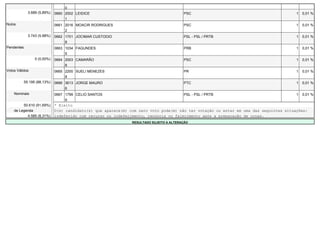 0
              3.689 (5,89%)   0660 2002 LEIDICE                                           PSC                                           1   0,01 %
                                   1
Nulos                         0661 2016 MOACIR RODRIGUES                                  PSC                                           1   0,01 %
                                   2
              3.743 (5,98%)   0662 1701 JOCIMAR CUSTODIO                                  PSL - PSL / PRTB                              1   0,01 %
                                   8
Pendentes                     0663 1034 FAGUNDES                                          PRB                                           1   0,01 %
                                   5
                  0 (0,00%)   0664 2003 CAMARÃO                                           PSC                                           1   0,01 %
                                   8
Votos Válidos                 0665 2200 SUELI MENEZES                                     PR                                            1   0,01 %
                                   8
            55.195 (88,13%)   0666 3613 JORGE MAURO                                       PTC                                           1   0,01 %
                                   6
    Nominais                  0667 1799 CELIO SANTOS                                      PSL - PSL / PRTB                              1   0,01 %
                                   9
         50.610 (91,69%)      * Eleito
    de Legenda                O(s) candidato(s) que aparece(m) com zero voto pode(m) não ter votação ou estar em uma das seguintes situações:
           4.585 (8,31%)      indeferido com recurso ou indeferimento, renúncia ou falecimento após a preparação de urnas.
                                                                RESULTADO SUJEITO A ALTERAÇÃO
 