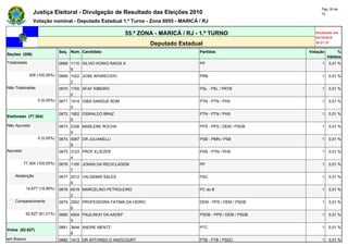 Pág. 30 de
               Justiça Eleitoral - Divulgação de Resultado das Eleições 2010                                         72

               Votação nominal - Deputado Estadual 1.º Turno - Zona 0055 - MARICÁ / RJ

                                                            55.ª ZONA - MARICÁ / RJ - 1.º TURNO                   Atualizado em
                                                                                                                  03/10/2010
                                                                     Deputado Estadual                            20:21:37

                              Seq. Núm. Candidato                                    Partidos                  Votação        %
Seções (206)
                                                                                                                         Válidos
Totalizadas                   0668 1110 SILVIO KONIG RAIOS X                         PP                              1   0,01 %
                                   9
              206 (100,00%)   0669 1022 JOSE APARECIDO                               PRB                             1   0,01 %
                                   2
Não Totalizadas               0670 1700 AFAF RIBEIRO                                 PSL - PSL / PRTB                1   0,01 %
                                   0
                  0 (0,00%)   0671 1914 GIBA SANGUE BOM                              PTN - PTN / PHS                 1   0,01 %
                                   5
                              0672 1902 OSWALDO BRAZ                                 PTN - PTN / PHS                 1   0,01 %
Eleitorado (77.304)
                                   0
Não Apurado                   0673 2336 MARLENE ROCHA                                PPS - PPS / DEM / PSDB          1   0,01 %
                                   9
                  0 (0,00%)   0674 4067 DR JULIANELLI                                PSB - PMN / PSB                 1   0,01 %
                                   8
Apurado                       0675 3123 PROF ELIEZER                                 PHS - PTN / PHS                 1   0,01 %
                                   4
          77.304 (100,00%)    0676 1100 JONAS DA RECICLAGEM                          PP                              1   0,01 %
                                   7
    Abstenção                 0677 2012 VALDEMIR SALES                               PSC                             1   0,01 %
                                   8
           14.677 (18,99%)    0678 6519 MARCELINO PETROLEIRO                         PC do B                         1   0,01 %
                                   2
    Comparecimento            0679 2502 PROFESSORA FATIMA DA HIDRO                   DEM - PPS / DEM / PSDB          1   0,01 %
                                   6
           62.627 (81,01%)    0680 4504 PAULINHO DA AADEF                            PSDB - PPS / DEM / PSDB         1   0,01 %
                                   5
                              0681 3644 ANDRE MENTZ                                  PTC                             1   0,01 %
Votos (62.627)
                                   8
em Branco                     0682 1413 DR AFFONSO D ANZICOURT                       PTB - PTB / PSDC                1   0,01 %
 