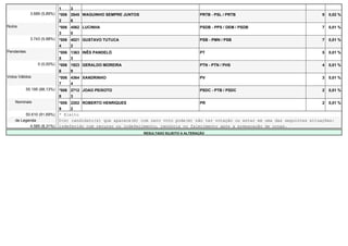 1   3
              3.689 (5,89%)   *006 2845 WAGUINHO SEMPRE JUNTOS                             PRTB - PSL / PRTB                            9   0,02 %
                              2    6
Nulos                         *006 4562 LUCINHA                                            PSDB - PPS / DEM / PSDB                      7   0,01 %
                              3    0
              3.743 (5,98%)   *006 4021 GUSTAVO TUTUCA                                     PSB - PMN / PSB                              7   0,01 %
                              4    2
Pendentes                     *006 1363 INÊS PANDELÓ                                       PT                                           5   0,01 %
                              5    3
                  0 (0,00%)   *006 1923 GERALDO MOREIRA                                    PTN - PTN / PHS                              4   0,01 %
                              6    9
Votos Válidos                 *006 4364 XANDRINHO                                          PV                                           3   0,01 %
                              7    4
            55.195 (88,13%)   *006 2712 JOAO PEIXOTO                                       PSDC - PTB / PSDC                            2   0,01 %
                              8    3
    Nominais                  *006 2202 ROBERTO HENRIQUES                                  PR                                           2   0,01 %
                              9    2
         50.610 (91,69%)      * Eleito
    de Legenda                O(s) candidato(s) que aparece(m) com zero voto pode(m) não ter votação ou estar em uma das seguintes situações:
           4.585 (8,31%)      indeferido com recurso ou indeferimento, renúncia ou falecimento após a preparação de urnas.
                                                                 RESULTADO SUJEITO A ALTERAÇÃO
 