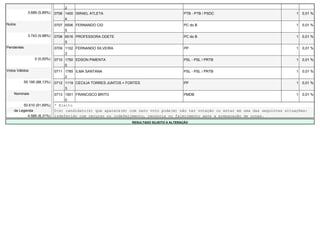 2
              3.689 (5,89%)   0706 1400 ISRAEL ATLETA                                       PTB - PTB / PSDC                            1   0,01 %
                                   4
Nulos                         0707 6506 FERNANDO CID                                        PC do B                                     1   0,01 %
                                   5
              3.743 (5,98%)   0708 6516 PROFESSORA ODETE                                    PC do B                                     1   0,01 %
                                   5
Pendentes                     0709 1102 FERNANDO SILVEIRA                                   PP                                          1   0,01 %
                                   3
                  0 (0,00%)   0710 1750 EDSON PIMENTA                                       PSL - PSL / PRTB                            1   0,01 %
                                   0
Votos Válidos                 0711 1785 ILMA SANTANA                                        PSL - PSL / PRTB                            1   0,01 %
                                   2
            55.195 (88,13%)   0712 1119 CECILIA TORRES JUNTOS + FORTES                      PP                                          1   0,01 %
                                   3
    Nominais                  0713 1501 FRANCISCO BRITO                                     PMDB                                        1   0,01 %
                                   0
         50.610 (91,69%)      * Eleito
    de Legenda                O(s) candidato(s) que aparece(m) com zero voto pode(m) não ter votação ou estar em uma das seguintes situações:
           4.585 (8,31%)      indeferido com recurso ou indeferimento, renúncia ou falecimento após a preparação de urnas.
                                                                  RESULTADO SUJEITO A ALTERAÇÃO
 