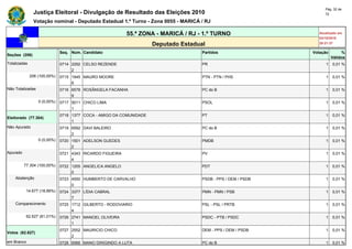 Pág. 32 de
               Justiça Eleitoral - Divulgação de Resultado das Eleições 2010                                         72

               Votação nominal - Deputado Estadual 1.º Turno - Zona 0055 - MARICÁ / RJ

                                                           55.ª ZONA - MARICÁ / RJ - 1.º TURNO                    Atualizado em
                                                                                                                  03/10/2010
                                                                     Deputado Estadual                            20:21:37

                              Seq. Núm. Candidato                                    Partidos                  Votação        %
Seções (206)
                                                                                                                         Válidos
Totalizadas                   0714 2292 CELSO REZENDE                                PR                              1   0,01 %
                                   2
              206 (100,00%)   0715 1945 MAURO MOORE                                  PTN - PTN / PHS                 1   0,01 %
                                   6
Não Totalizadas               0716 6578 ROSÂNGELA FACANHA                            PC do B                         1   0,01 %
                                   9
                  0 (0,00%)   0717 5011 CHICO LIMA                                   PSOL                            1   0,01 %
                                   1
                              0718 1377 COCA - AMIGO DA COMUNIDADE                   PT                              1   0,01 %
Eleitorado (77.304)
                                   1
Não Apurado                   0719 6592 DAVI BALEIRO                                 PC do B                         1   0,01 %
                                   2
                  0 (0,00%)   0720 1501 ADELSON GUEDES                               PMDB                            1   0,01 %
                                   2
Apurado                       0721 4343 RICARDO FIGUEIRA                             PV                              1   0,01 %
                                   4
          77.304 (100,00%)    0722 1205 ANGELICA ANGELO                              PDT                             1   0,01 %
                                   0
    Abstenção                 0723 4550 HUMBERTO DE CARVALHO                         PSDB - PPS / DEM / PSDB         1   0,01 %
                                   0
           14.677 (18,99%)    0724 3377 LÍDIA CABRAL                                 PMN - PMN / PSB                 1   0,01 %
                                   7
    Comparecimento            0725 1712 GILBERTO - RODOVIARIO                        PSL - PSL / PRTB                1   0,01 %
                                   4
           62.627 (81,01%)    0726 2741 MANOEL OLIVEIRA                              PSDC - PTB / PSDC               1   0,01 %
                                   1
                              0727 2552 MAURICIO CHICO                               DEM - PPS / DEM / PSDB          1   0,01 %
Votos (62.627)
                                   2
em Branco                     0728 6566 MANO DIRIGINDO A LUTA                        PC do B                         1   0,01 %
 