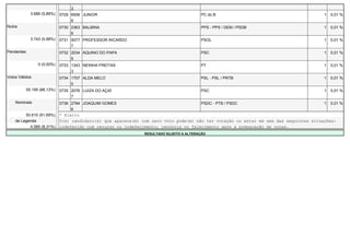 3
              3.689 (5,89%)   0729 6506 JUNIOR                                            PC do B                                       1   0,01 %
                                   6
Nulos                         0730 2363 BALBINA                                           PPS - PPS / DEM / PSDB                        1   0,01 %
                                   6
              3.743 (5,98%)   0731 5077 PROFESSOR RICARDO                                 PSOL                                          1   0,01 %
                                   7
Pendentes                     0732 2034 AQUINO DO PAPA                                    PSC                                           1   0,01 %
                                   5
                  0 (0,00%)   0733 1343 NEINHA FREITAS                                    PT                                            1   0,01 %
                                   3
Votos Válidos                 0734 1707 ALDA MELO                                         PSL - PSL / PRTB                              1   0,01 %
                                   0
            55.195 (88,13%)   0735 2076 LUIZA DO AÇAÍ                                     PSC                                           1   0,01 %
                                   7
    Nominais                  0736 2784 JOAQUIM GOMES                                     PSDC - PTB / PSDC                             1   0,01 %
                                   6
         50.610 (91,69%)      * Eleito
    de Legenda                O(s) candidato(s) que aparece(m) com zero voto pode(m) não ter votação ou estar em uma das seguintes situações:
           4.585 (8,31%)      indeferido com recurso ou indeferimento, renúncia ou falecimento após a preparação de urnas.
                                                                RESULTADO SUJEITO A ALTERAÇÃO
 