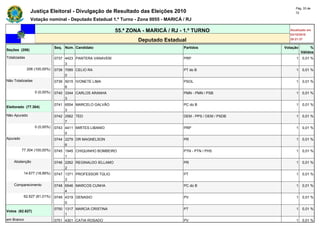 Pág. 33 de
               Justiça Eleitoral - Divulgação de Resultado das Eleições 2010                                        72

               Votação nominal - Deputado Estadual 1.º Turno - Zona 0055 - MARICÁ / RJ

                                                            55.ª ZONA - MARICÁ / RJ - 1.º TURNO                  Atualizado em
                                                                                                                 03/10/2010
                                                                    Deputado Estadual                            20:21:37

                              Seq. Núm. Candidato                                    Partidos                 Votação        %
Seções (206)
                                                                                                                        Válidos
Totalizadas                   0737 4423 PANTERA VANAVEM                              PRP                            1   0,01 %
                                   3
              206 (100,00%)   0738 7085 CELIO RA                                     PT do B                        1   0,01 %
                                   0
Não Totalizadas               0739 5015 IVONETE LIMA                                 PSOL                           1   0,01 %
                                   6
                  0 (0,00%)   0740 3344 CARLOS ARANHA                                PMN - PMN / PSB                1   0,01 %
                                   3
                              0741 6554 MARCELO GALVÃO                               PC do B                        1   0,01 %
Eleitorado (77.304)
                                   3
Não Apurado                   0742 2562 TED                                          DEM - PPS / DEM / PSDB         1   0,01 %
                                   7
                  0 (0,00%)   0743 4411 MIRTES LIBANIO                               PRP                            1   0,01 %
                                   0
Apurado                       0744 2279 DR MAGNELSON                                 PR                             1   0,01 %
                                   6
          77.304 (100,00%)    0745 1945 CHIQUINHO BOMBEIRO                           PTN - PTN / PHS                1   0,01 %
                                   1
    Abstenção                 0746 2262 REGINALDO IELLAMO                            PR                             1   0,01 %
                                   2
           14.677 (18,99%)    0747 1371 PROFESSOR TÚLIO                              PT                             1   0,01 %
                                   3
    Comparecimento            0748 6546 MARCOS CUNHA                                 PC do B                        1   0,01 %
                                   4
           62.627 (81,01%)    0749 4319 GENASIO                                      PV                             1   0,01 %
                                   0
                              0750 1317 MARCIA CRISTINA                              PT                             1   0,01 %
Votos (62.627)
                                   1
em Branco                     0751 4301 CATIA ROSADO                                 PV                             1   0,01 %
 