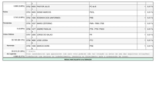 7
              3.689 (5,89%)   0752 6505 PASTOR JULIO                                      PC do B                                       1   0,01 %
                                   1
Nulos                         0753 5005 SIDNEI MARCOS                                     PSOL                                          1   0,01 %
                                   7
              3.743 (5,98%)   0754 1094 ROSINHA DOS UNIFORMES                             PRB                                           1   0,01 %
                                   2
Pendentes                     0755 3337 MARIO ZEFERINO                                    PMN - PMN / PSB                               1   0,01 %
                                   7
                  0 (0,00%)   0756 1477 ANDRE PADILHA                                     PTB - PTB / PSDC                              1   0,01 %
                                   3
Votos Válidos                 0757 2265 JORGE DO SALAO                                    PR                                            1   0,01 %
                                   1
            55.195 (88,13%)   0758 3680 JOSE LESSA                                        PTC                                           1   0,01 %
                                   0
    Nominais                  0759 1099 MARCIO DORE                                       PRB                                           1   0,01 %
                                   9
         50.610 (91,69%)      * Eleito
    de Legenda                O(s) candidato(s) que aparece(m) com zero voto pode(m) não ter votação ou estar em uma das seguintes situações:
           4.585 (8,31%)      indeferido com recurso ou indeferimento, renúncia ou falecimento após a preparação de urnas.
                                                                RESULTADO SUJEITO A ALTERAÇÃO
 