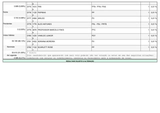 9
              3.689 (5,89%)   0775 1910 PIRI                                               PTN - PTN / PHS                              1   0,01 %
                                   0
Nulos                         0776 1120 PAPINHA                                            PP                                           1   0,01 %
                                   0
              3.743 (5,98%)   0777 4364 ARILDO                                             PV                                           1   0,01 %
                                   3
Pendentes                     0778 1776 ALEX ANTUNES                                       PSL - PSL / PRTB                             1   0,01 %
                                   7
                  0 (0,00%)   0779 3678 PROFESSOR MARCELO PAES                             PTC                                          1   0,01 %
                                   9
Votos Válidos                 0780 1230 VANILDO JUNIOR                                     PDT                                          1   0,01 %
                                   0
            55.195 (88,13%)   0781 4302 ADRIANA MOREIRA                                    PV                                           1   0,01 %
                                   2
    Nominais                  0782 1122 SCARLETT ROSE                                      PP                                           1   0,01 %
                                   1
         50.610 (91,69%)      * Eleito
    de Legenda                O(s) candidato(s) que aparece(m) com zero voto pode(m) não ter votação ou estar em uma das seguintes situações:
           4.585 (8,31%)      indeferido com recurso ou indeferimento, renúncia ou falecimento após a preparação de urnas.
                                                                 RESULTADO SUJEITO A ALTERAÇÃO
 