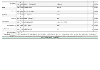 8
              3.689 (5,89%)   0798 6566 ELAINE PERNANBUCO                                 PC do B                                       1   0,01 %
                                   5
Nulos                         0799 1573 KÁTIA PEREIRA                                     PMDB                                          1   0,01 %
                                   2
              3.743 (5,98%)   0800 4498 ARTHUR DA COSTA                                   PRP                                           1   0,01 %
                                   0
Pendentes                     0801 5077 RITA DE CASSIA                                    PSOL                                          1   0,01 %
                                   5
                  0 (0,00%)   0802 4321 DANIEL FONSECA                                    PV                                            1   0,01 %
                                   0
Votos Válidos                 0803 1711 RAFAEL LUCENA                                     PSL - PSL / PRTB                              1   0,01 %
                                   1
            55.195 (88,13%)   0804 2008 JORGE PINTO                                       PSC                                           0   0,00 %
                                   0
    Nominais                  0805 1170 SILESIA VIANA                                     PP                                            0   0,00 %
                                   1
         50.610 (91,69%)      * Eleito
    de Legenda                O(s) candidato(s) que aparece(m) com zero voto pode(m) não ter votação ou estar em uma das seguintes situações:
           4.585 (8,31%)      indeferido com recurso ou indeferimento, renúncia ou falecimento após a preparação de urnas.
                                                                RESULTADO SUJEITO A ALTERAÇÃO
 